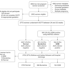 Flow Chart Of Participants In Cohort Study Download