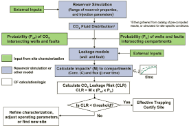 Flow Chart Of Cf Clr Process Showing Logic And Inputs And