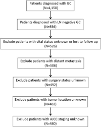 Flow Diagram Of Patient Selection Gc Gastric Cancer Ln