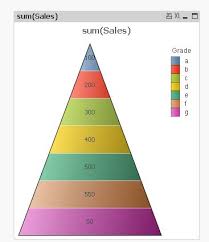 Pyramid Chart In Qlik Sense Qlik Community
