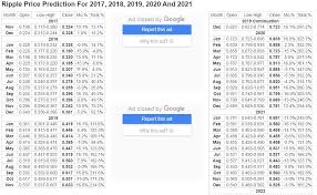 The $1 is the ceiling for xrp that could be reached should the whole market embark on another crazy bull run. Ripple Price Prediction For 2017 2018 2019 2020 And 2021 Xrp Trading And Price Speculation Xrp Chat