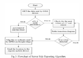 Figure 3 From Automatic Accident Detection And Reporting