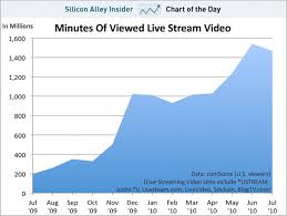 Chart Of The Day Watch Out Cable Companies Live Streaming