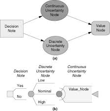 Influence Diagram An Overview Sciencedirect Topics