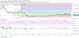 Decred Price Analysis Dcr Usd Relying On Miracles For