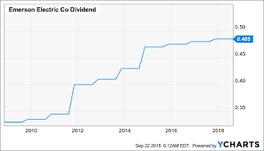 By How Much Will Emerson Electric Raise Its Dividend