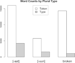When we talk some maintain that adverbs of frequency are simply adverbs of time, others think. Learnability And Generalisation Of Arabic Broken Plural Nouns Abstract Europe Pmc