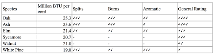 45 Veracious Firewood Heat Chart