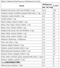 Uric Acid Level Chart Lovely Iron Levels Chart Foods High In