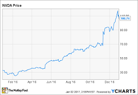 Why Nvidia Stock Tripled In 2016 The Motley Fool
