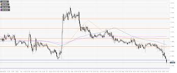 Eur Usd Technical Analysis Euro Printing Fresh Weekly Lows