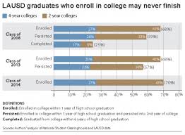 Study Tracks College Enrollment Rate Of Lausd Graduates