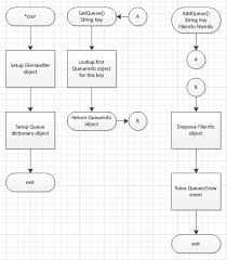 Flowcharting And Method Calls Software Engineering Stack