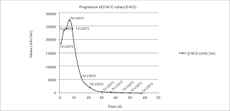 Graph With The Progression Of Hcg Values In The Treatment