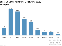 Business Insider New Chart The Race To 5g In The Us Is