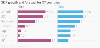 The g7 is past it's sell by date,i mean many of the member countries have debts 3 times their gdp,and how can they be the world's richest nations and china is not a member??,it is relic from the last century when the world was very. Gdp Growth And Forecast For G7 Countries