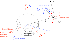 earth centered inertial reference frame