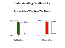 Japanese Candlestick Charting Techniques Introduction