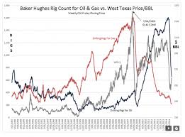 Rig Count A Look At Oil Prices And Correlation