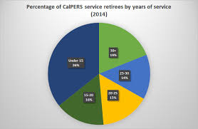 Full Career Retirees Comprise 19 Of Calpers Membership