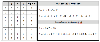 logic function from the truth table