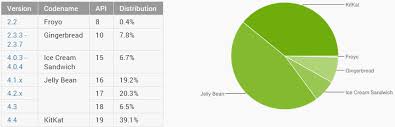 Android Device Distribution By Version Numbers Pie Chart