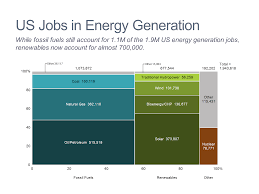 Marimekko Mekko Chart Of U S Energy Generation Jobs Mekko