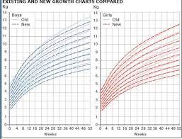 newborn and infant growth charts