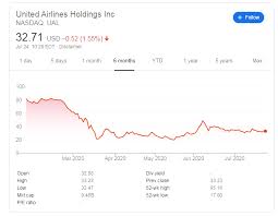 Frae wikipedia, the free beuk o knawledge. Ual Stock Price United Airlines Holdings May Be Pricing In The Bad News And Ready For Takeoff