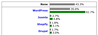Best Cms For 2020 Wordpress Joomla Or Drupal
