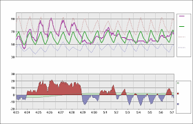Kdca Chart Daily Temperature Cycle