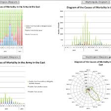 Four Different Excel Graphs Of Nightingales Original Data