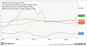 Is Abb Stock A Buy For 2019 The Motley Fool