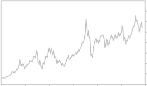 Hang Seng Stock Market Index Historical Graph Hong Kong