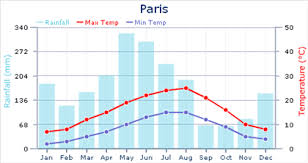 Weather In Paris Monthly Averages Best Time To Visit Paris