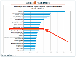Alibaba Market Cap