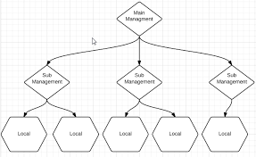 Properly Design Program Database To Reflect Organization