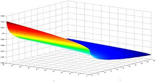 3d Plot Of The Obtained Traveling Wave
