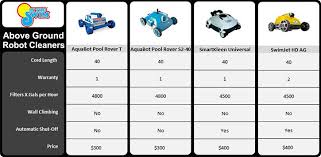 Above Ground Robotic Pool Cleaners Comparison Chart The