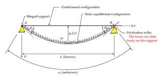 the variable arc length beam subjected
