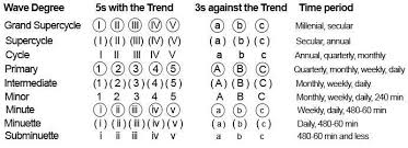Stock Chart Analysis Stock Chart Analysis Wave Theory