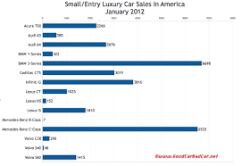 U S _small Luxury Car Sales Chart January 2012 Gcbc