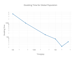 Doubling Time For Global Population Line Chart Made By