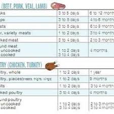 Meat Storage Chart Meat Notes Food Hacks Root Cellar Food
