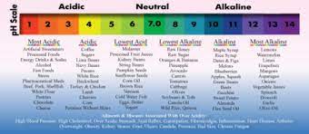 is your body acidic or alkaline