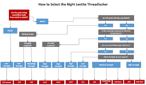 44 Specific Loctite Sealant Chart