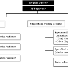 3 Sample Organizational Chart For A Practice Facilitation