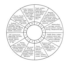 Pin By Courtney Feiler On Astrology Astrology Chart