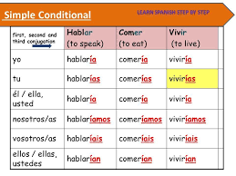 Spanish Lesson 94 Conditional Tense El Condicional