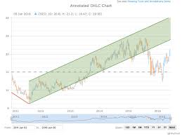 Annotated Ohlc Chart Drawing Tools And Annotations